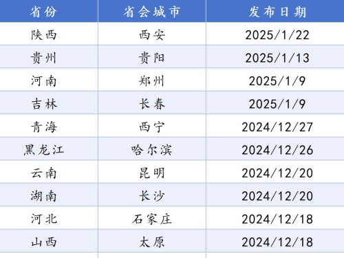 全國(guó)21個(gè)省會(huì)城市國(guó)土空間總體規(guī)劃盤(pán)點(diǎn)！